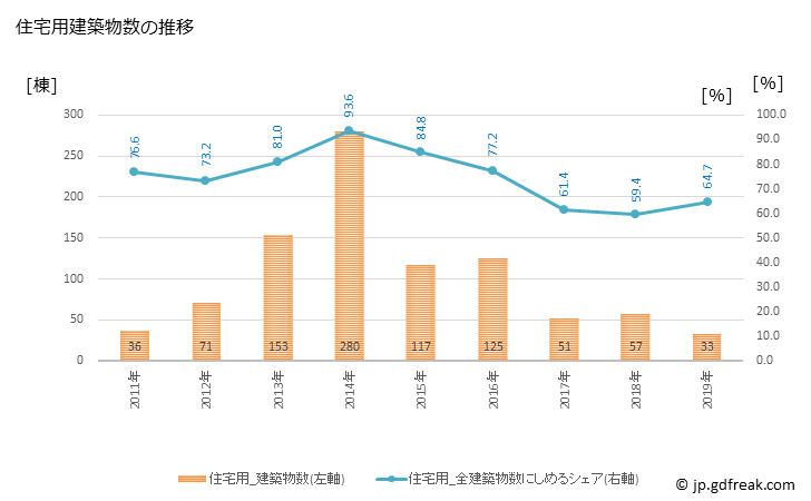 グラフ 年次 新地町(ｼﾝﾁﾏﾁ 福島県)の建築着工の動向 住宅用建築物数の推移