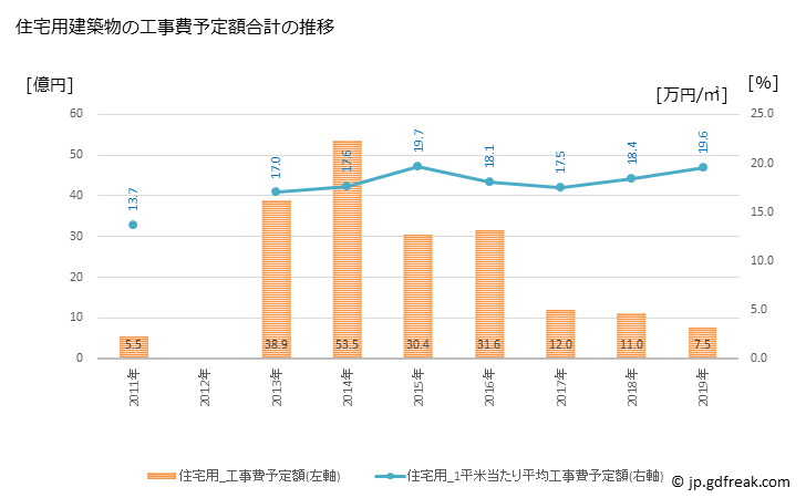 グラフ 年次 新地町(ｼﾝﾁﾏﾁ 福島県)の建築着工の動向 住宅用建築物の工事費予定額合計の推移