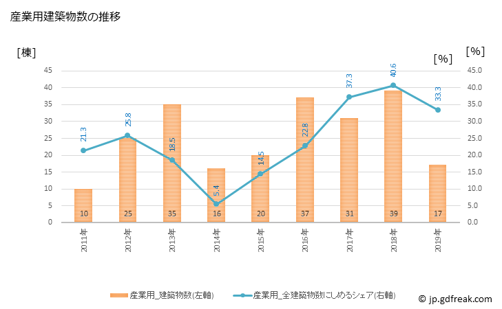 グラフ 年次 新地町(ｼﾝﾁﾏﾁ 福島県)の建築着工の動向 産業用建築物数の推移