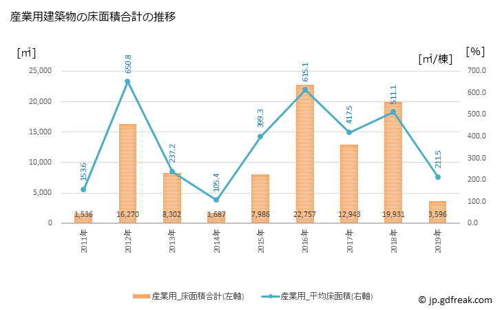 グラフ 年次 新地町(ｼﾝﾁﾏﾁ 福島県)の建築着工の動向 産業用建築物の床面積合計の推移