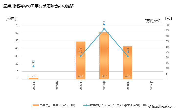 グラフ 年次 新地町(ｼﾝﾁﾏﾁ 福島県)の建築着工の動向 産業用建築物の工事費予定額合計の推移