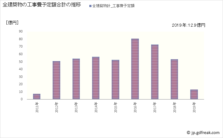 グラフ 年次 新地町(ｼﾝﾁﾏﾁ 福島県)の建築着工の動向 全建築物の工事費予定額合計の推移