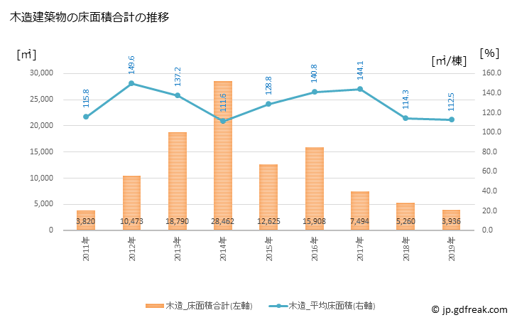 グラフ 年次 新地町(ｼﾝﾁﾏﾁ 福島県)の建築着工の動向 木造建築物の床面積合計の推移