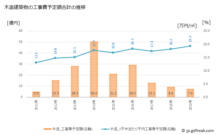 グラフ 年次 新地町(ｼﾝﾁﾏﾁ 福島県)の建築着工の動向 木造建築物の工事費予定額合計の推移