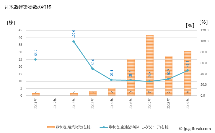 グラフ 年次 飯舘村(ｲｲﾀﾃﾑﾗ 福島県)の建築着工の動向 非木造建築物数の推移