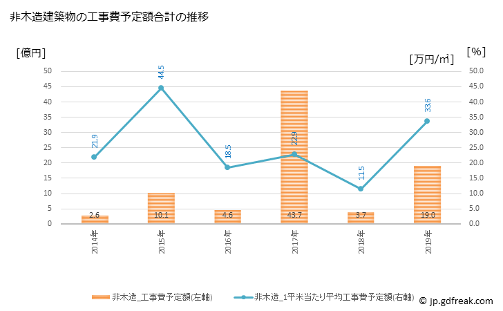 グラフ 年次 飯舘村(ｲｲﾀﾃﾑﾗ 福島県)の建築着工の動向 非木造建築物の工事費予定額合計の推移