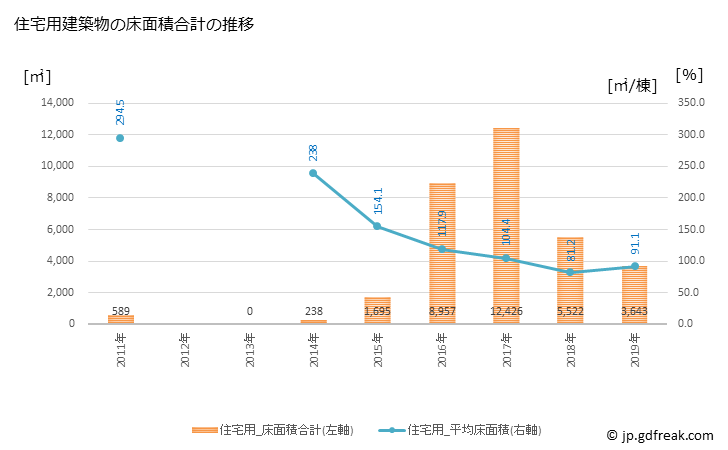 グラフ 年次 飯舘村(ｲｲﾀﾃﾑﾗ 福島県)の建築着工の動向 住宅用建築物の床面積合計の推移