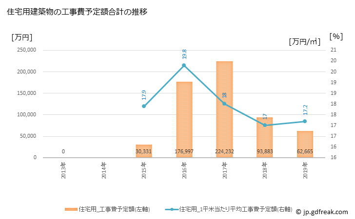 グラフ 年次 飯舘村(ｲｲﾀﾃﾑﾗ 福島県)の建築着工の動向 住宅用建築物の工事費予定額合計の推移