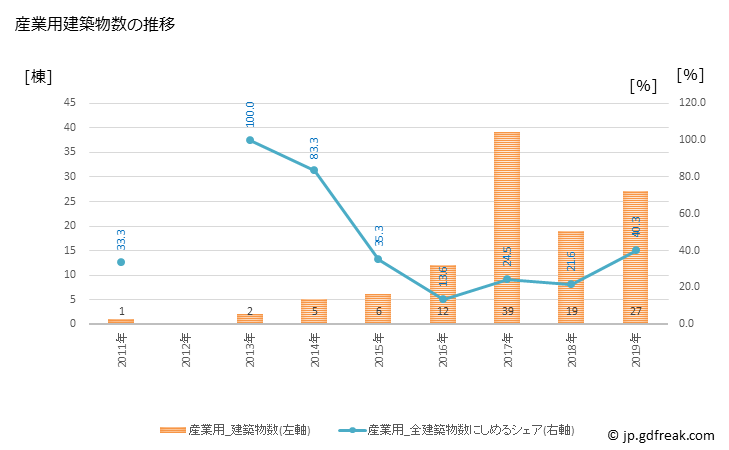 グラフ 年次 飯舘村(ｲｲﾀﾃﾑﾗ 福島県)の建築着工の動向 産業用建築物数の推移