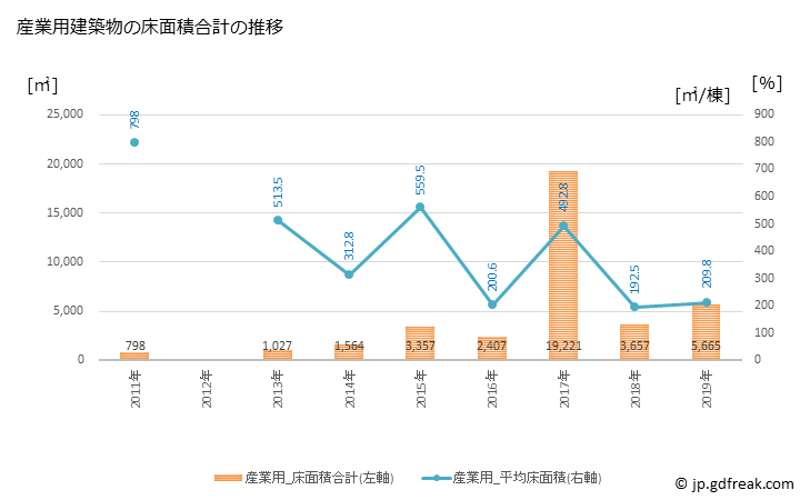 グラフ 年次 飯舘村(ｲｲﾀﾃﾑﾗ 福島県)の建築着工の動向 産業用建築物の床面積合計の推移