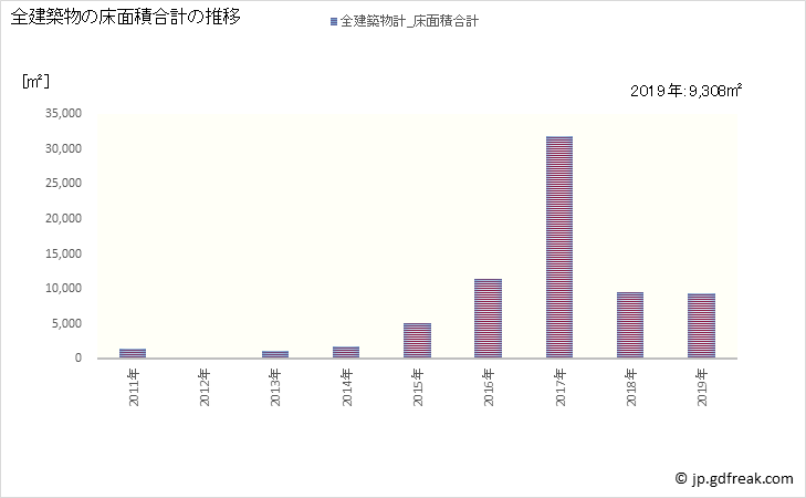 グラフ 年次 飯舘村(ｲｲﾀﾃﾑﾗ 福島県)の建築着工の動向 全建築物の床面積合計の推移