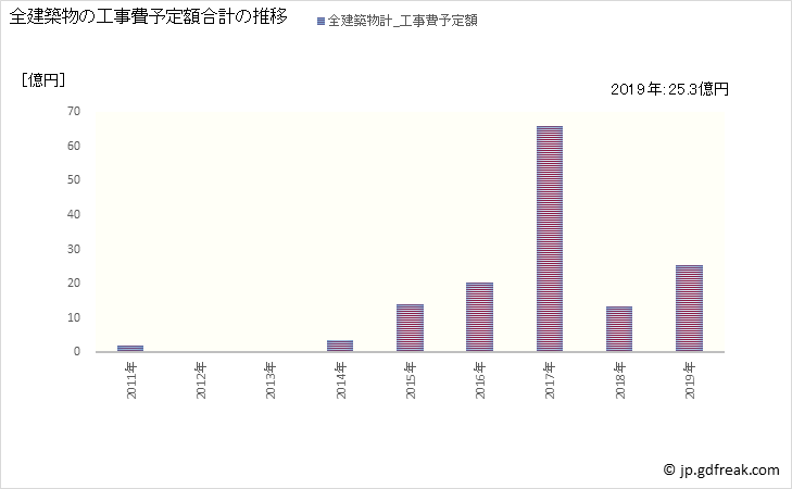 グラフ 年次 飯舘村(ｲｲﾀﾃﾑﾗ 福島県)の建築着工の動向 全建築物の工事費予定額合計の推移