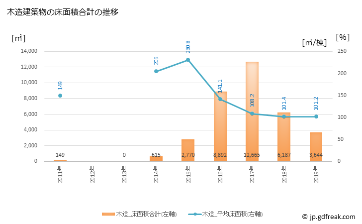 グラフ 年次 飯舘村(ｲｲﾀﾃﾑﾗ 福島県)の建築着工の動向 木造建築物の床面積合計の推移