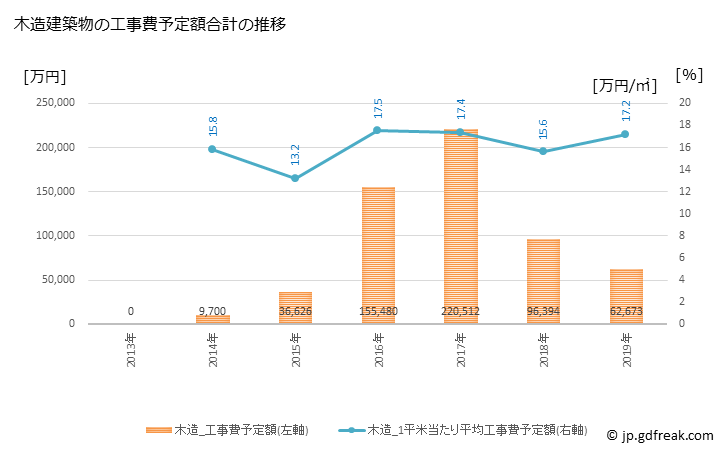 グラフ 年次 飯舘村(ｲｲﾀﾃﾑﾗ 福島県)の建築着工の動向 木造建築物の工事費予定額合計の推移