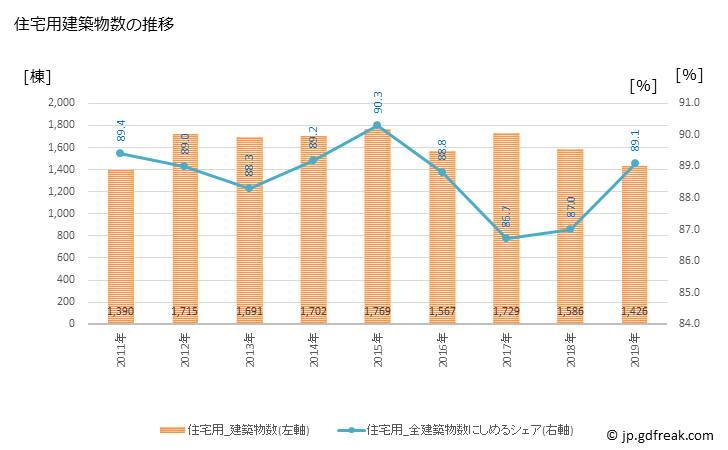 グラフ 年次 水戸市(ﾐﾄｼ 茨城県)の建築着工の動向 住宅用建築物数の推移