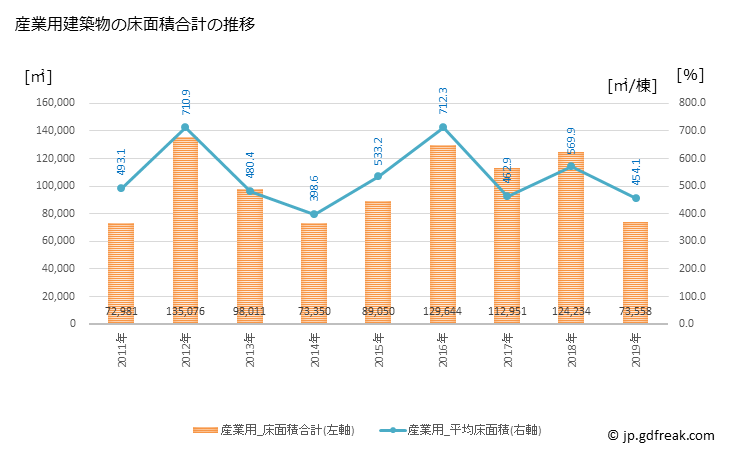 グラフ 年次 水戸市(ﾐﾄｼ 茨城県)の建築着工の動向 産業用建築物の床面積合計の推移