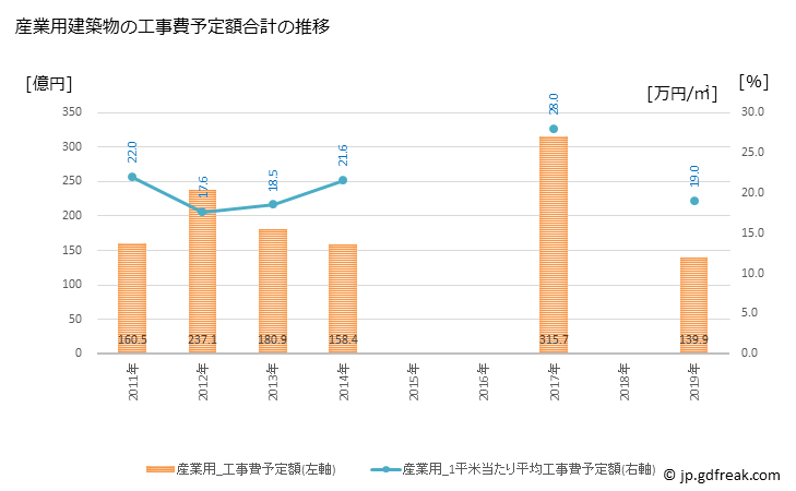 グラフ 年次 水戸市(ﾐﾄｼ 茨城県)の建築着工の動向 産業用建築物の工事費予定額合計の推移
