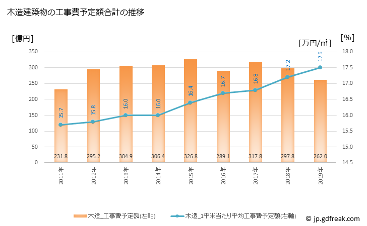 グラフ 年次 水戸市(ﾐﾄｼ 茨城県)の建築着工の動向 木造建築物の工事費予定額合計の推移