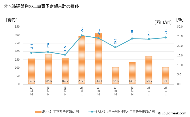 グラフ 年次 日立市(ﾋﾀﾁｼ 茨城県)の建築着工の動向 非木造建築物の工事費予定額合計の推移