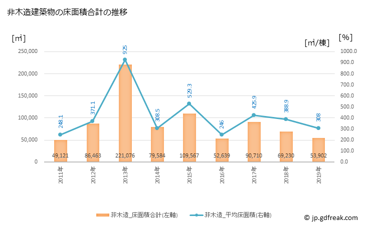 グラフ 年次 土浦市(ﾂﾁｳﾗｼ 茨城県)の建築着工の動向 非木造建築物の床面積合計の推移