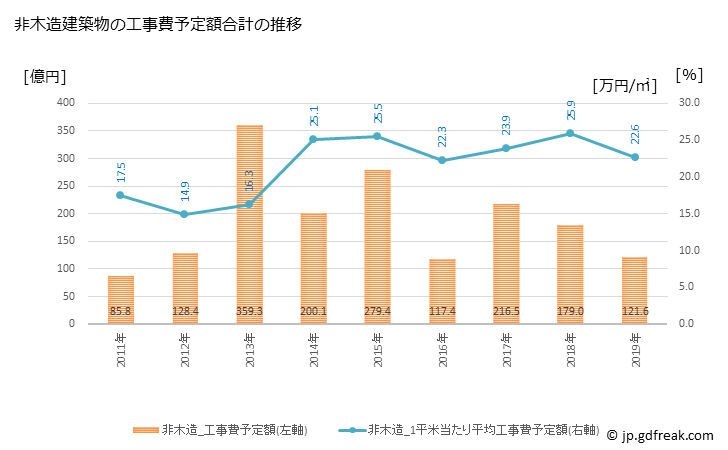 グラフ 年次 土浦市(ﾂﾁｳﾗｼ 茨城県)の建築着工の動向 非木造建築物の工事費予定額合計の推移