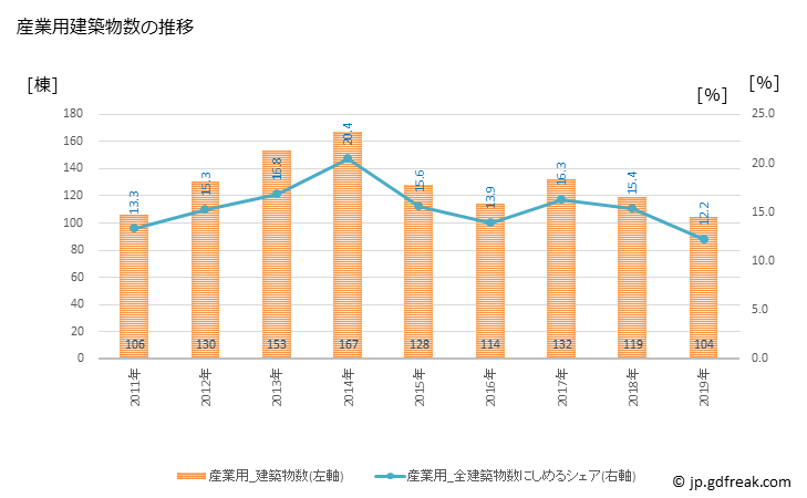 グラフ 年次 土浦市(ﾂﾁｳﾗｼ 茨城県)の建築着工の動向 産業用建築物数の推移