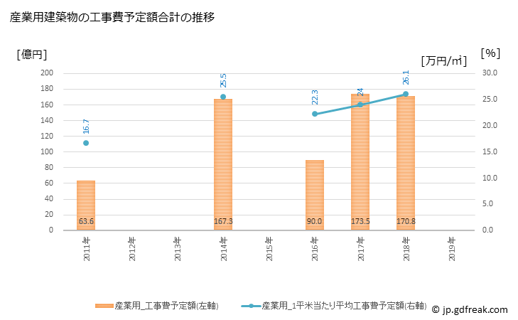 グラフ 年次 土浦市(ﾂﾁｳﾗｼ 茨城県)の建築着工の動向 産業用建築物の工事費予定額合計の推移