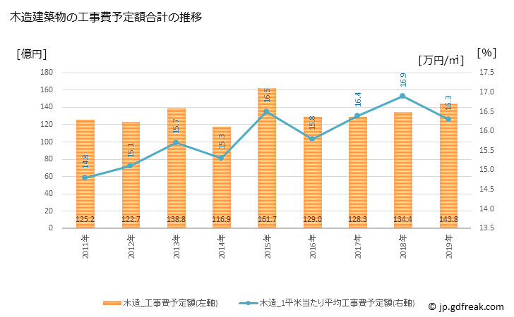 グラフ 年次 土浦市(ﾂﾁｳﾗｼ 茨城県)の建築着工の動向 木造建築物の工事費予定額合計の推移