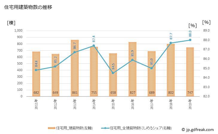 グラフ 年次 古河市(ｺｶﾞｼ 茨城県)の建築着工の動向 住宅用建築物数の推移