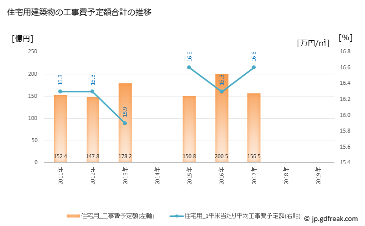 グラフ 年次 古河市(ｺｶﾞｼ 茨城県)の建築着工の動向 住宅用建築物の工事費予定額合計の推移