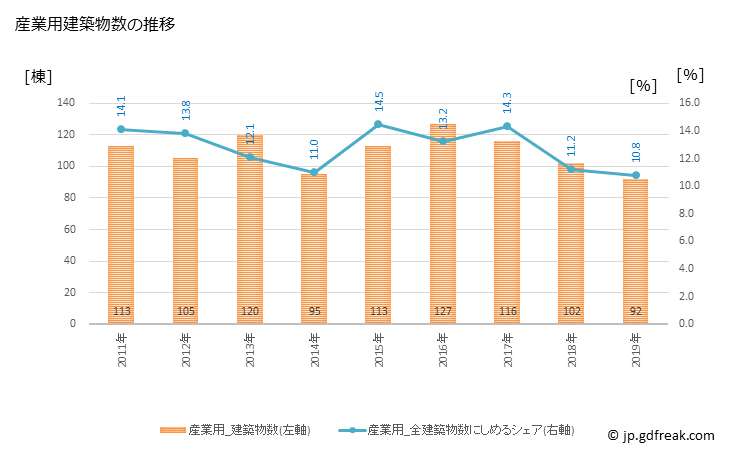 グラフ 年次 古河市(ｺｶﾞｼ 茨城県)の建築着工の動向 産業用建築物数の推移