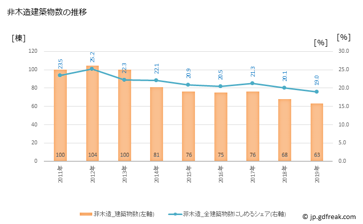 グラフ 年次 石岡市(ｲｼｵｶｼ 茨城県)の建築着工の動向 非木造建築物数の推移