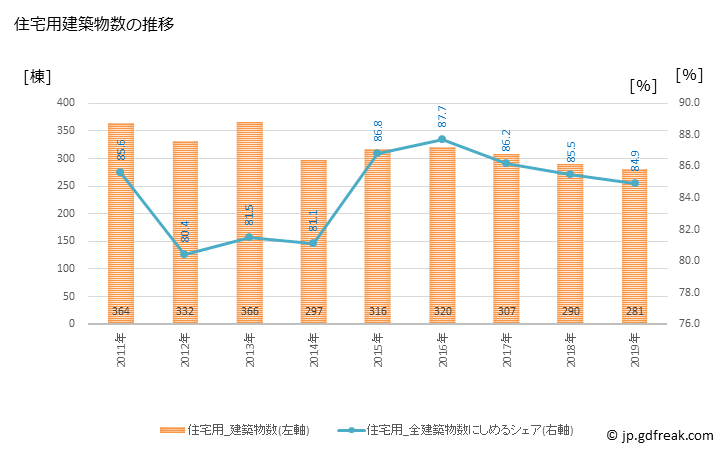 グラフ 年次 石岡市(ｲｼｵｶｼ 茨城県)の建築着工の動向 住宅用建築物数の推移