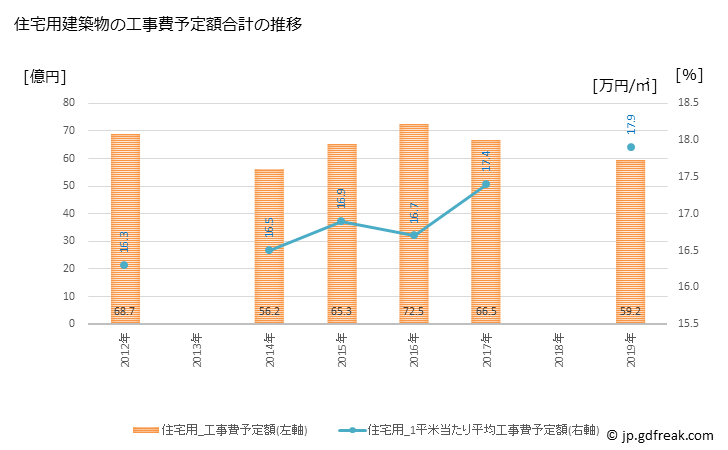グラフ 年次 石岡市(ｲｼｵｶｼ 茨城県)の建築着工の動向 住宅用建築物の工事費予定額合計の推移