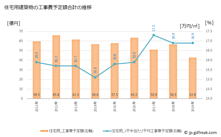 グラフ 年次 結城市(ﾕｳｷｼ 茨城県)の建築着工の動向 住宅用建築物の工事費予定額合計の推移