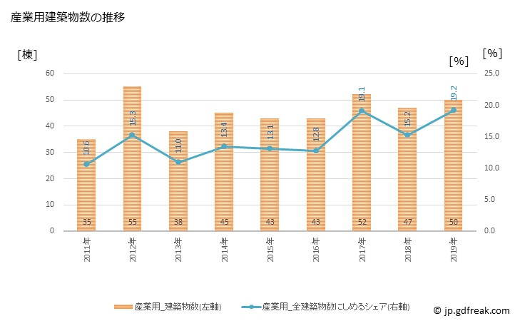 グラフ 年次 結城市(ﾕｳｷｼ 茨城県)の建築着工の動向 産業用建築物数の推移