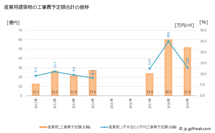 グラフ 年次 結城市(ﾕｳｷｼ 茨城県)の建築着工の動向 産業用建築物の工事費予定額合計の推移