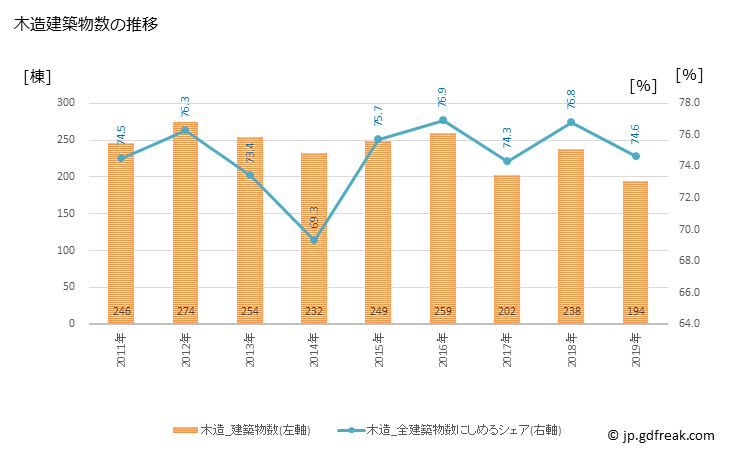 グラフ 年次 結城市(ﾕｳｷｼ 茨城県)の建築着工の動向 木造建築物数の推移
