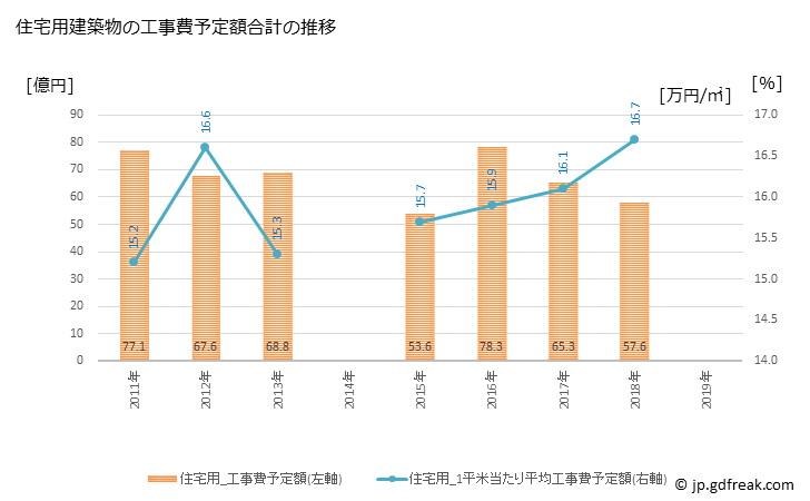 グラフ 年次 龍ケ崎市(ﾘｭｳｶﾞｻｷｼ 茨城県)の建築着工の動向 住宅用建築物の工事費予定額合計の推移