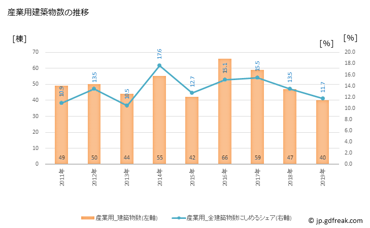 グラフ 年次 龍ケ崎市(ﾘｭｳｶﾞｻｷｼ 茨城県)の建築着工の動向 産業用建築物数の推移