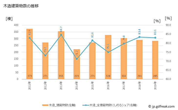 グラフ 年次 龍ケ崎市(ﾘｭｳｶﾞｻｷｼ 茨城県)の建築着工の動向 木造建築物数の推移