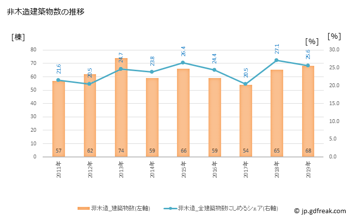 グラフ 年次 下妻市(ｼﾓﾂﾏｼ 茨城県)の建築着工の動向 非木造建築物数の推移