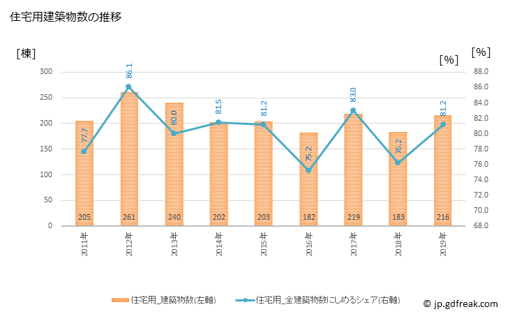 グラフ 年次 下妻市(ｼﾓﾂﾏｼ 茨城県)の建築着工の動向 住宅用建築物数の推移