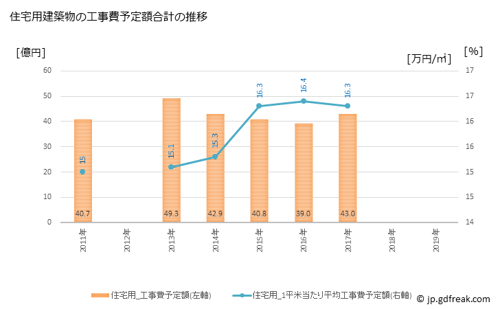グラフ 年次 下妻市(ｼﾓﾂﾏｼ 茨城県)の建築着工の動向 住宅用建築物の工事費予定額合計の推移