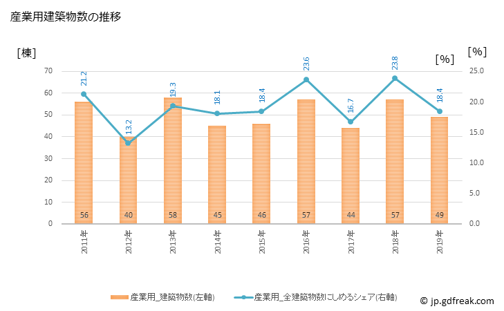 グラフ 年次 下妻市(ｼﾓﾂﾏｼ 茨城県)の建築着工の動向 産業用建築物数の推移