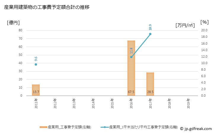 グラフ 年次 下妻市(ｼﾓﾂﾏｼ 茨城県)の建築着工の動向 産業用建築物の工事費予定額合計の推移