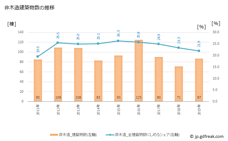 グラフ 年次 常総市(ｼﾞｮｳｿｳｼ 茨城県)の建築着工の動向 非木造建築物数の推移