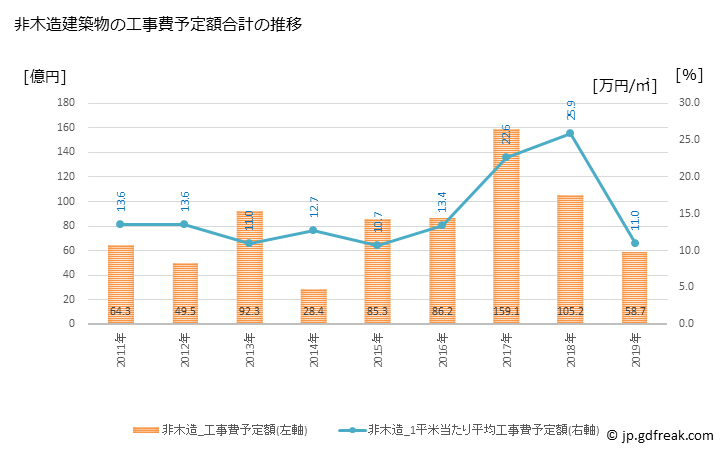 グラフ 年次 常総市(ｼﾞｮｳｿｳｼ 茨城県)の建築着工の動向 非木造建築物の工事費予定額合計の推移
