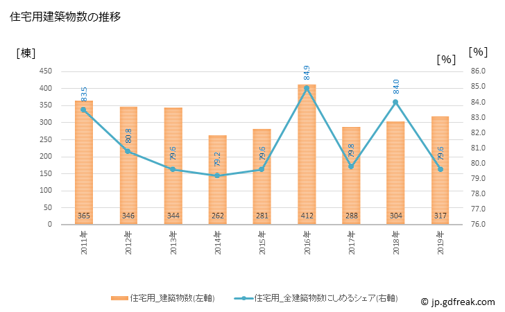 グラフ 年次 常総市(ｼﾞｮｳｿｳｼ 茨城県)の建築着工の動向 住宅用建築物数の推移
