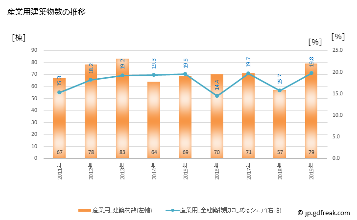 グラフ 年次 常総市(ｼﾞｮｳｿｳｼ 茨城県)の建築着工の動向 産業用建築物数の推移